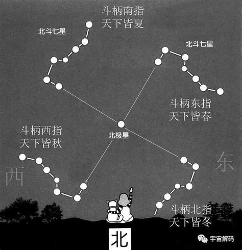 斗杓東指季節|北斗七星一年四季的方位图